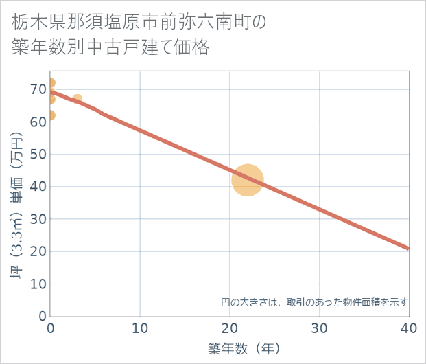 栃木県那須塩原市前弥六南町の築年数別の中古戸建て坪単価