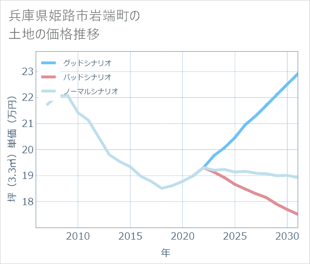 兵庫県姫路市岩端町の土地価格推移