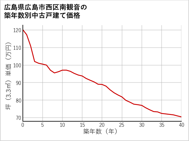 広島県広島市西区南観音の築年数別の中古戸建て坪単価