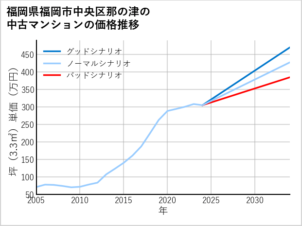 福岡県福岡市中央区那の津の中古マンション価格推移