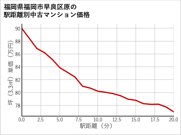 福岡県福岡市早良区原の徒歩距離別の中古マンション坪単価