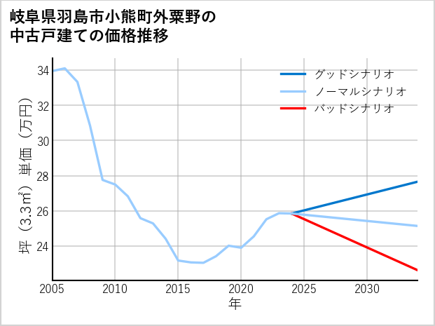 岐阜県羽島市小熊町外粟野の中古戸建て価格推移