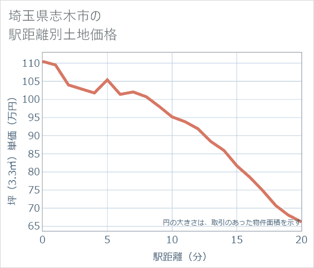 埼玉県志木市の徒歩距離別の土地坪単価
