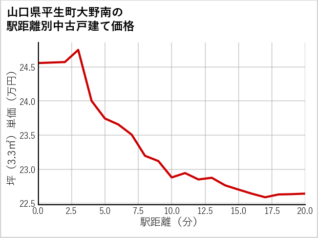 山口県平生町大野南の徒歩距離別の中古戸建て坪単価