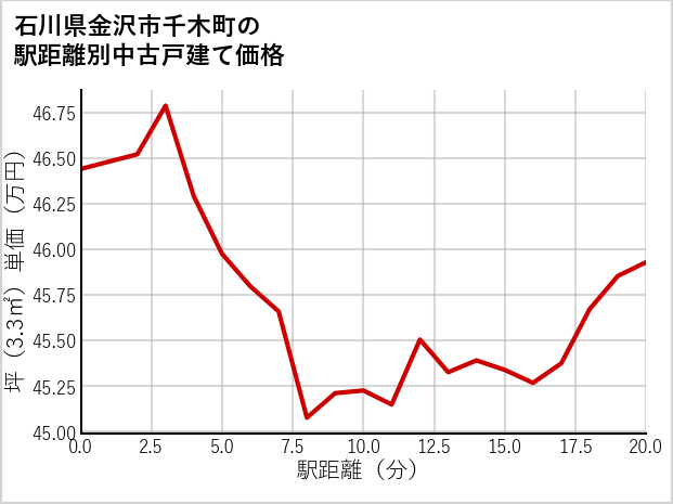 石川県金沢市千木町の徒歩距離別の中古戸建て坪単価