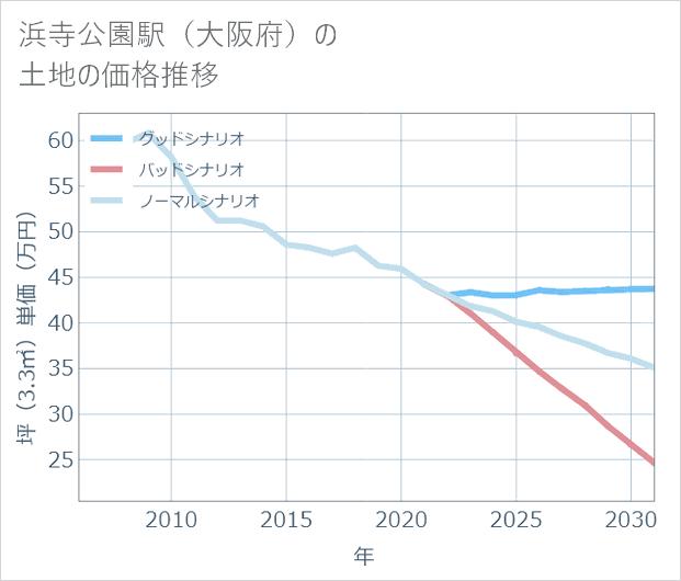浜寺公園駅(大阪府)の土地価格推移