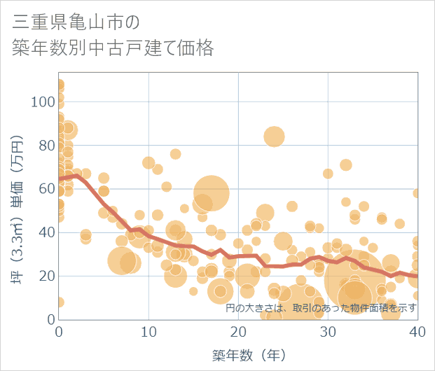 三重県亀山市の築年数別の中古戸建て坪単価