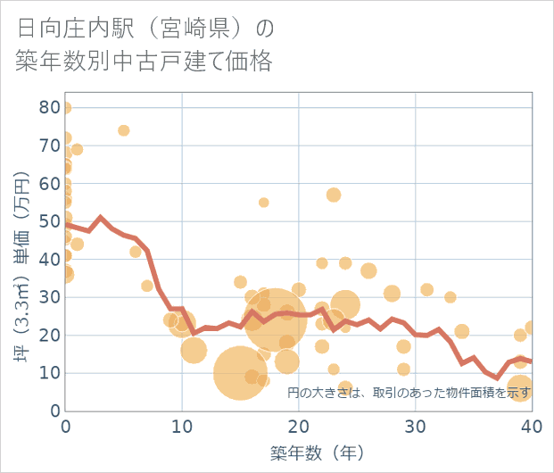 日向庄内駅(宮崎県)の築年数別の中古戸建て坪単価