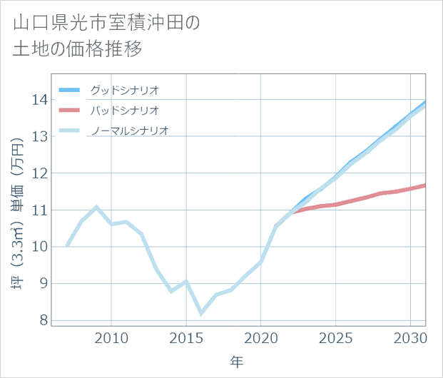 山口県光市室積沖田の土地価格推移