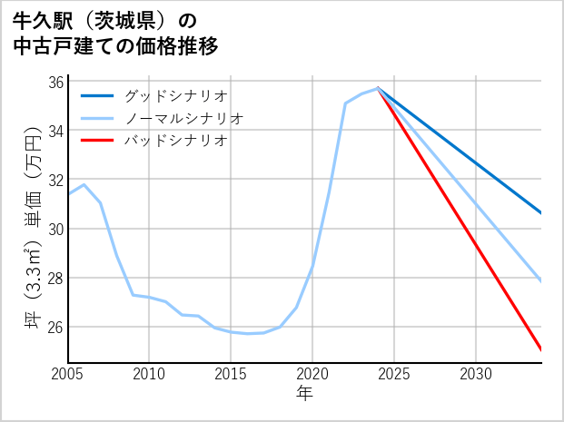 牛久駅（茨城県）の中古戸建て価格推移