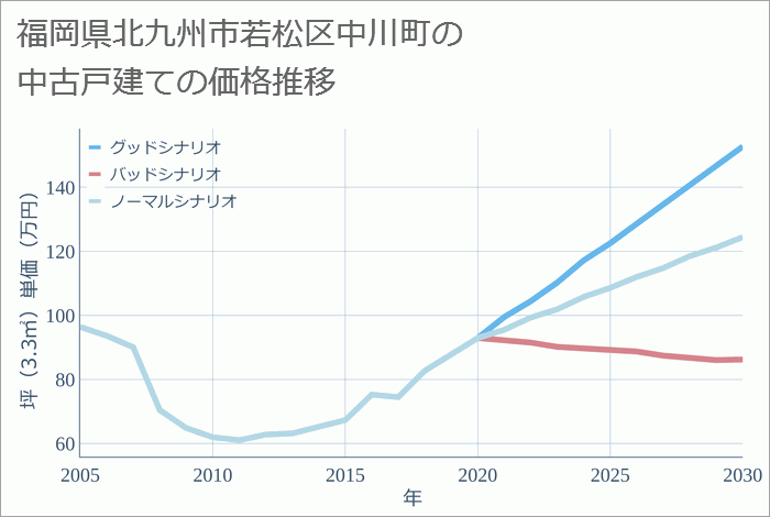 福岡県北九州市若松区中川町の中古戸建て価格推移