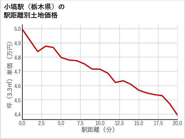小塙駅（栃木県）の徒歩距離別の土地坪単価