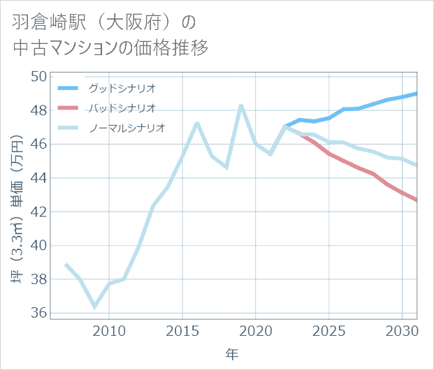 羽倉崎駅(大阪府)の中古マンション価格推移