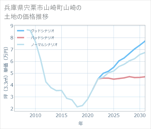 兵庫県宍粟市山崎町山崎の土地価格推移