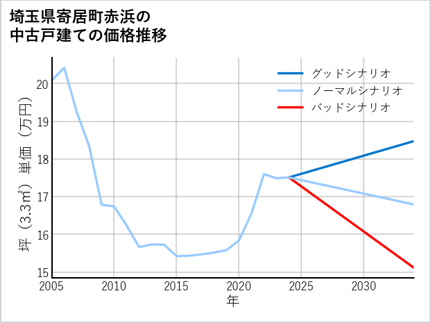 埼玉県寄居町赤浜の中古戸建て価格推移