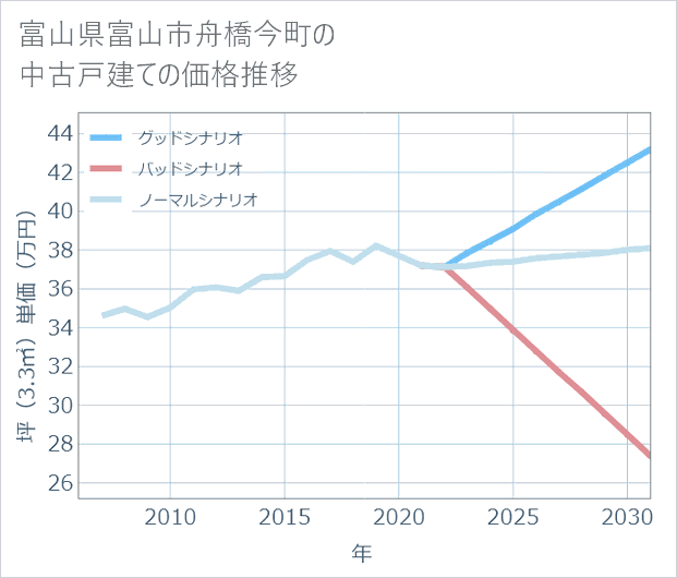 富山県富山市舟橋今町の中古戸建て価格推移