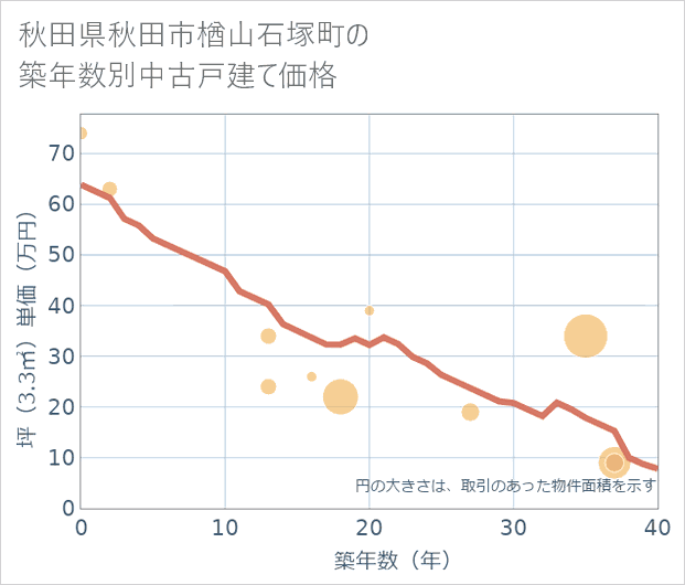 秋田県秋田市楢山石塚町の築年数別の中古戸建て坪単価