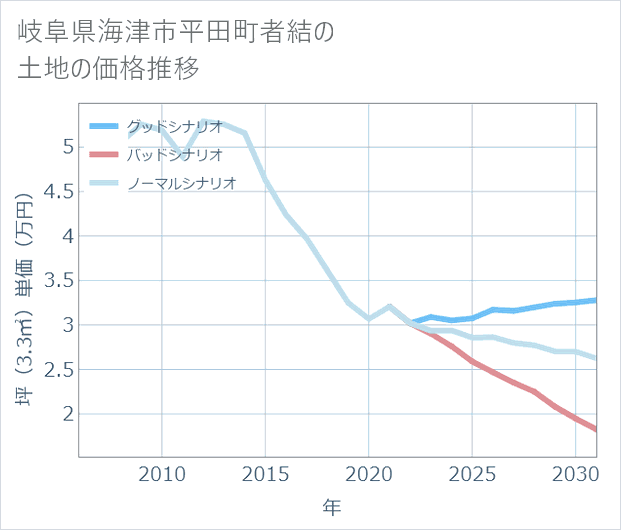 岐阜県海津市平田町者結の土地価格推移