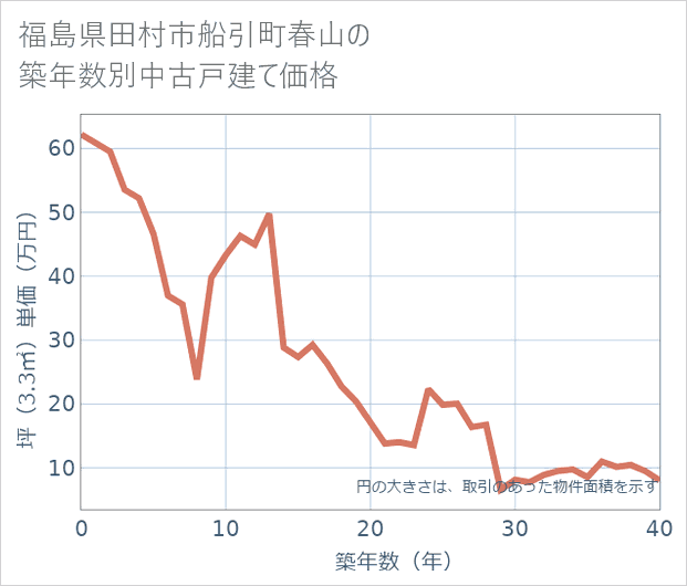 福島県田村市船引町春山の築年数別の中古戸建て坪単価