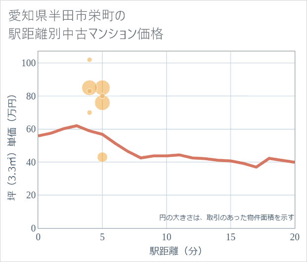 愛知県半田市栄町の徒歩距離別の中古マンション坪単価