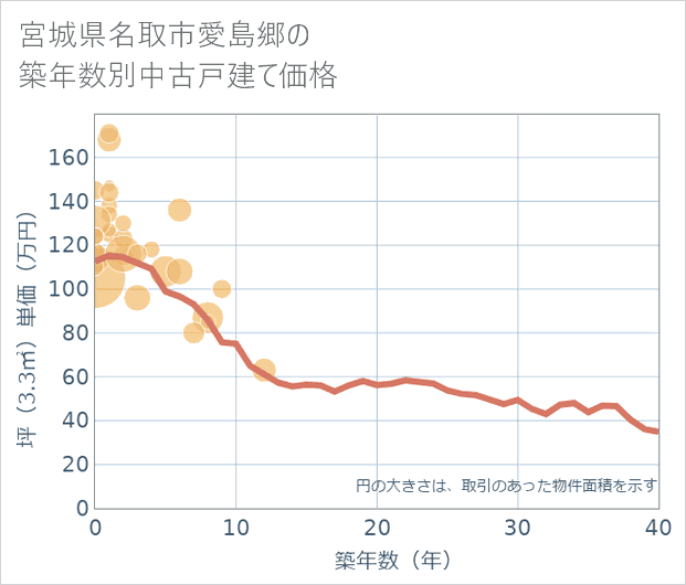 宮城県名取市愛島郷の築年数別の中古戸建て坪単価