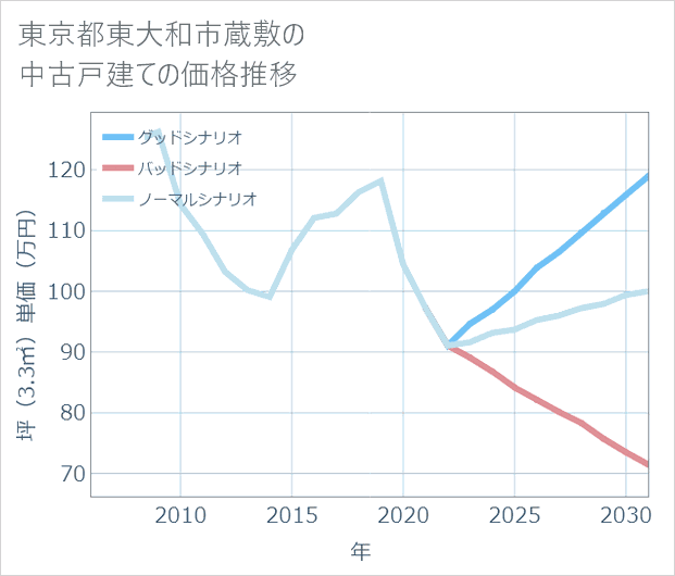 東京都東大和市蔵敷の中古戸建て価格推移