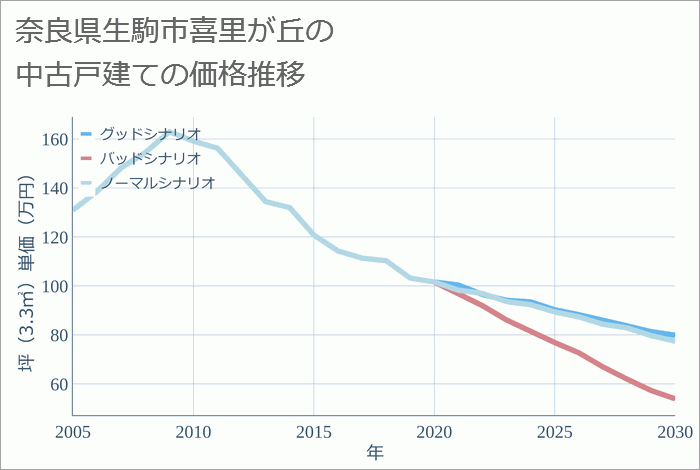 奈良県生駒市喜里が丘の中古戸建て価格推移