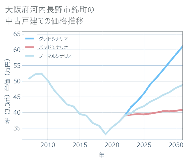 大阪府河内長野市錦町の中古戸建て価格推移