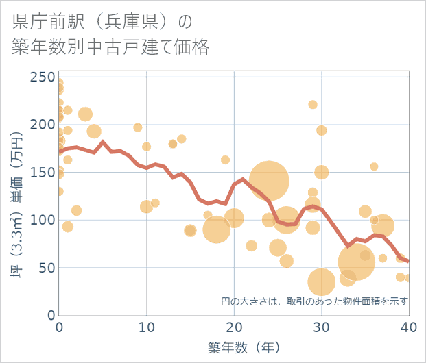 県庁前駅(兵庫県)の築年数別の中古戸建て坪単価
