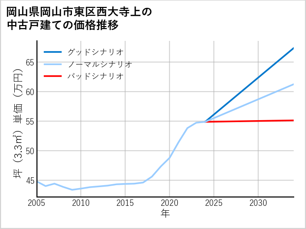岡山県岡山市東区西大寺上の中古戸建て価格推移