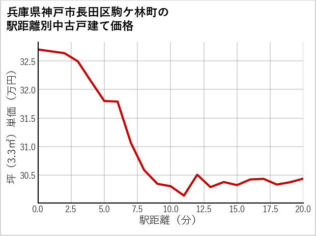 兵庫県神戸市長田区駒ケ林町の徒歩距離別の中古戸建て坪単価