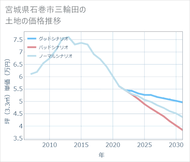 宮城県石巻市三輪田の土地価格推移