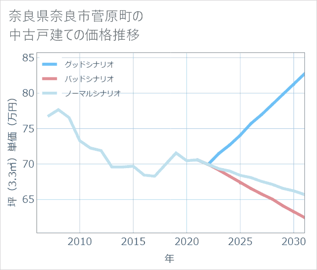 奈良県奈良市菅原町の中古戸建て価格推移