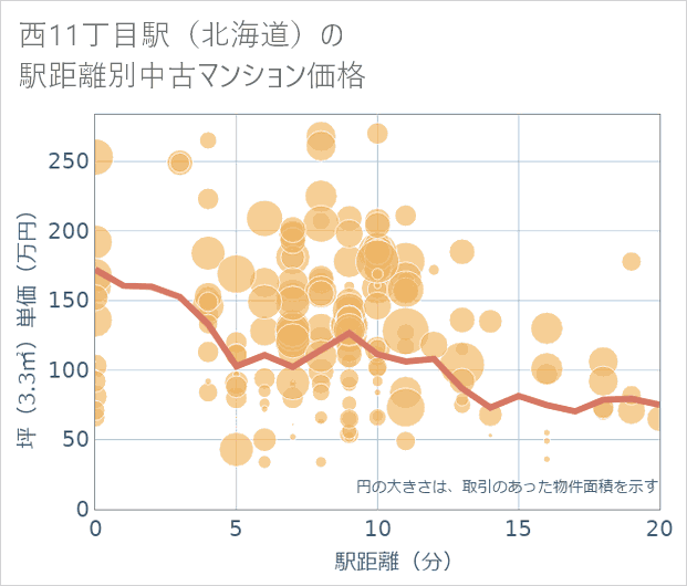 西11丁目駅（北海道）の徒歩距離別の中古マンション坪単価