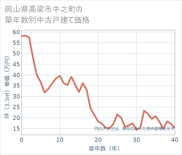岡山県高梁市中之町の築年数別の中古戸建て坪単価