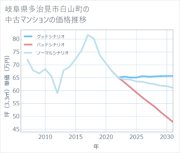 岐阜県多治見市白山町の中古マンション価格推移