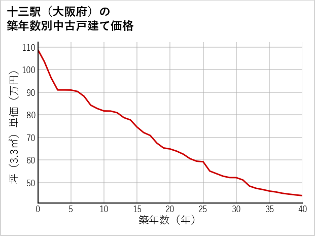 十三駅（大阪府）の築年数別の中古戸建て坪単価