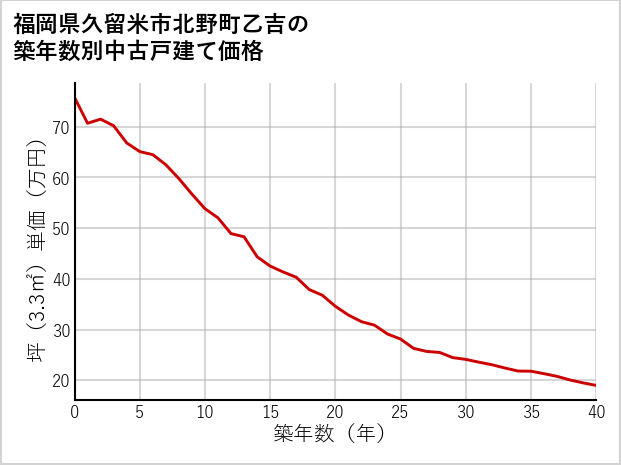 福岡県久留米市北野町乙吉の築年数別の中古戸建て坪単価