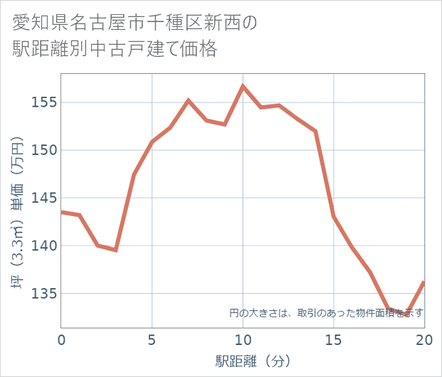 愛知県名古屋市千種区新西の徒歩距離別の中古戸建て坪単価