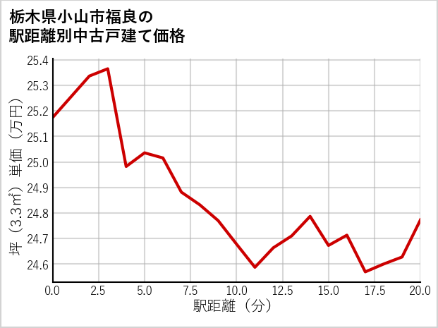 栃木県小山市福良の徒歩距離別の中古戸建て坪単価