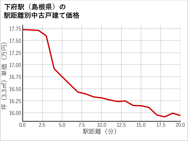 下府駅（島根県）の徒歩距離別の中古戸建て坪単価