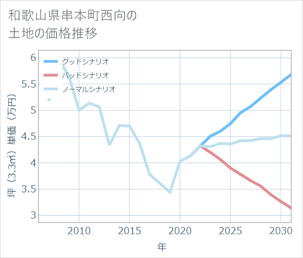 和歌山県串本町西向の土地価格推移
