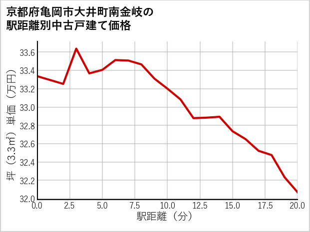 京都府亀岡市大井町南金岐の徒歩距離別の中古戸建て坪単価