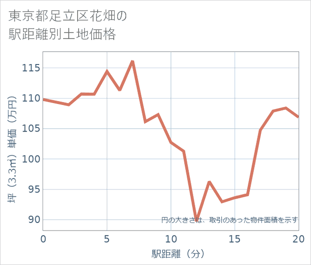 東京都足立区花畑の徒歩距離別の土地坪単価