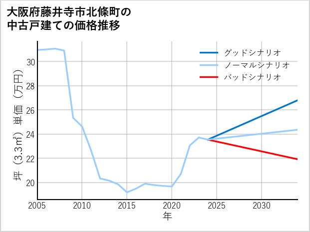 大阪府藤井寺市北條町の中古戸建て価格推移