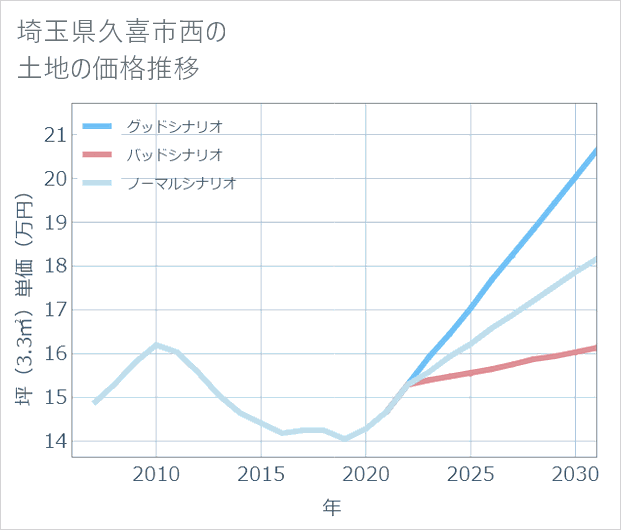 埼玉県久喜市西の土地価格推移