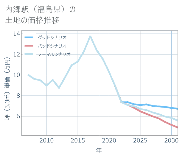 内郷駅（福島県）の土地価格推移