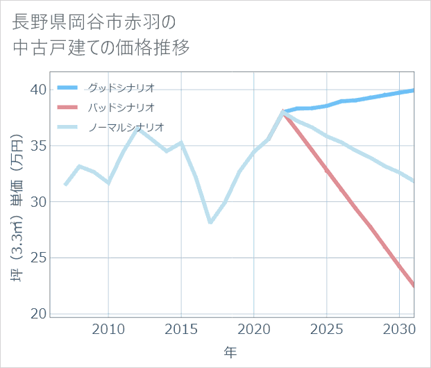 長野県岡谷市赤羽の中古戸建て価格推移