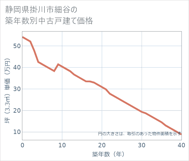 静岡県掛川市細谷の築年数別の中古戸建て坪単価