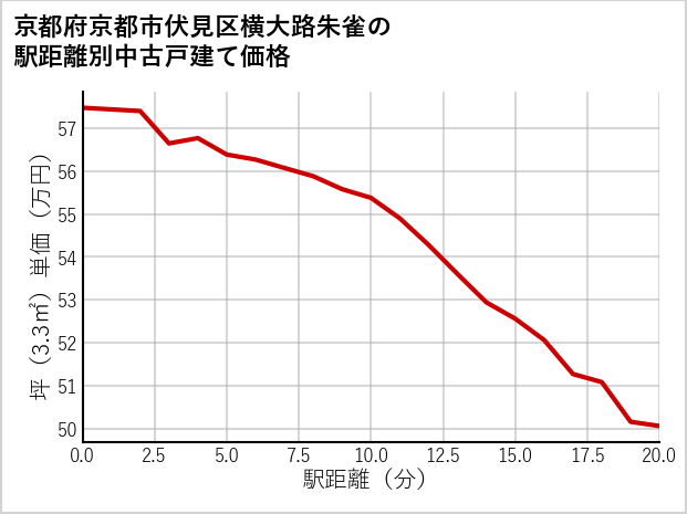 京都府京都市伏見区横大路朱雀の徒歩距離別の中古戸建て坪単価